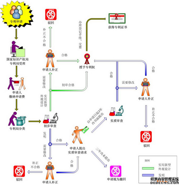 实用新型专利申请流程