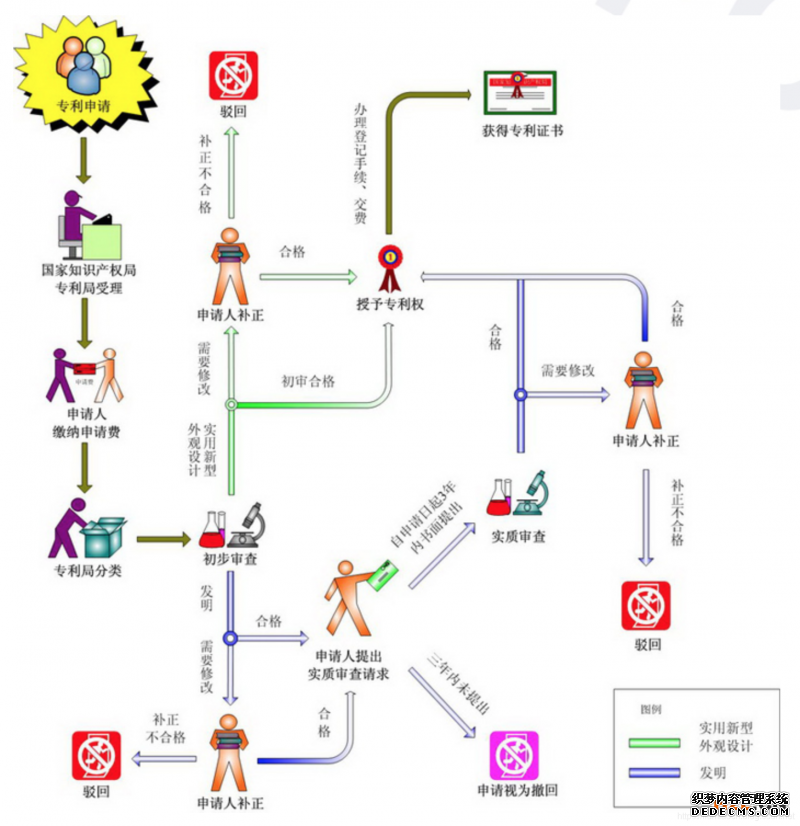 国家知识产权局目前的详细专利审批流程图示