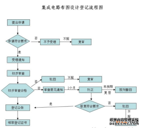 集成电路布图设计等级流程