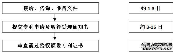 实用新型申请基本流程