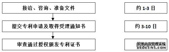 外观设计申请基本流程