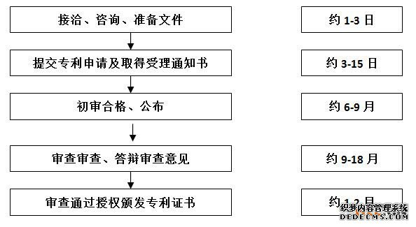 发明专利申请基本流程