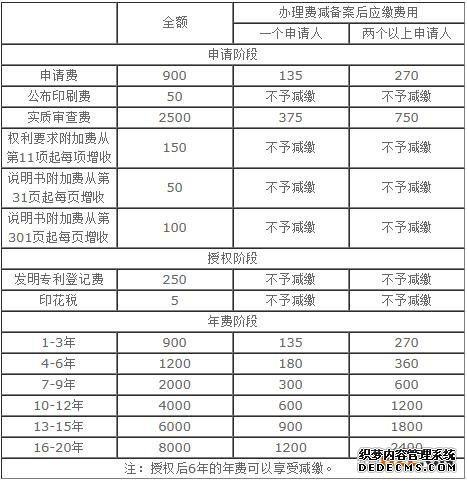 发明专利申请官方收费标准