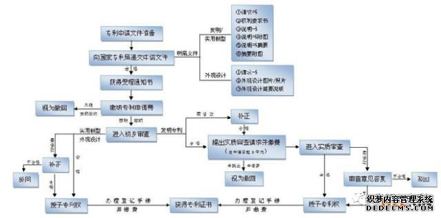 一图看懂专利申请审批流程
