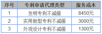 申请专利需要多少钱?怎样申请专利才能最省钱、靠谱?