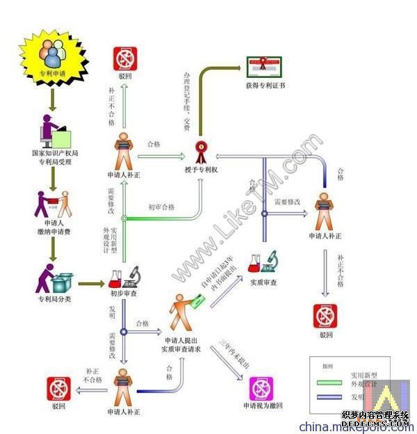 专利申请流程政策