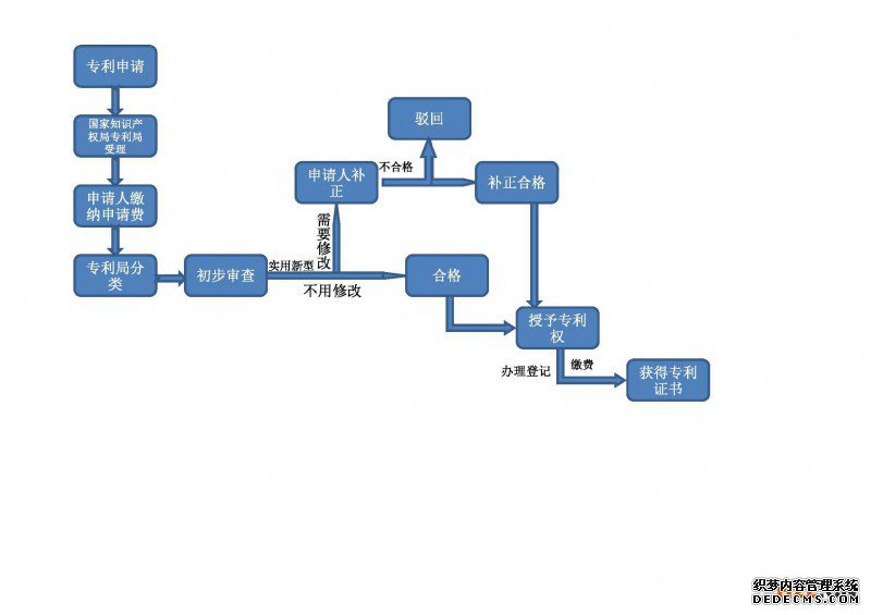 专利权人个人发明专利申请流程怎么走