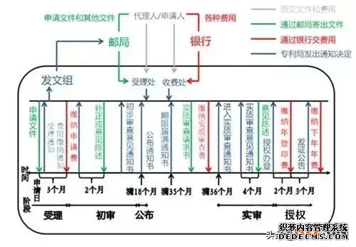 如何申请专利?一张图看懂发明专利申请流程
