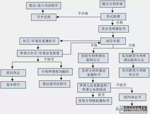 专利申请流程图,想要申请专利的要收藏好了